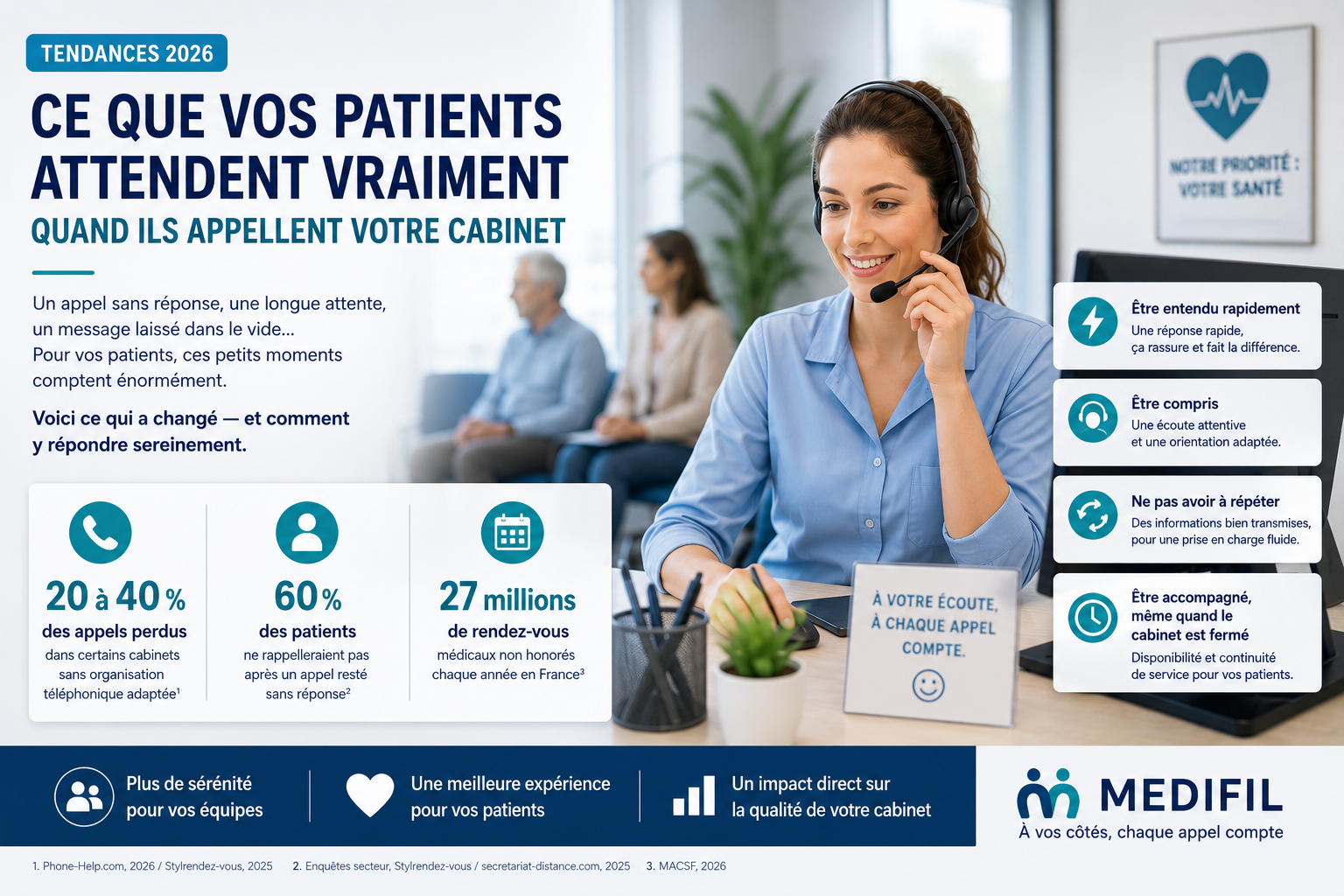 Ce que vos patients attendent vraiment quand ils appellent votre cabinet